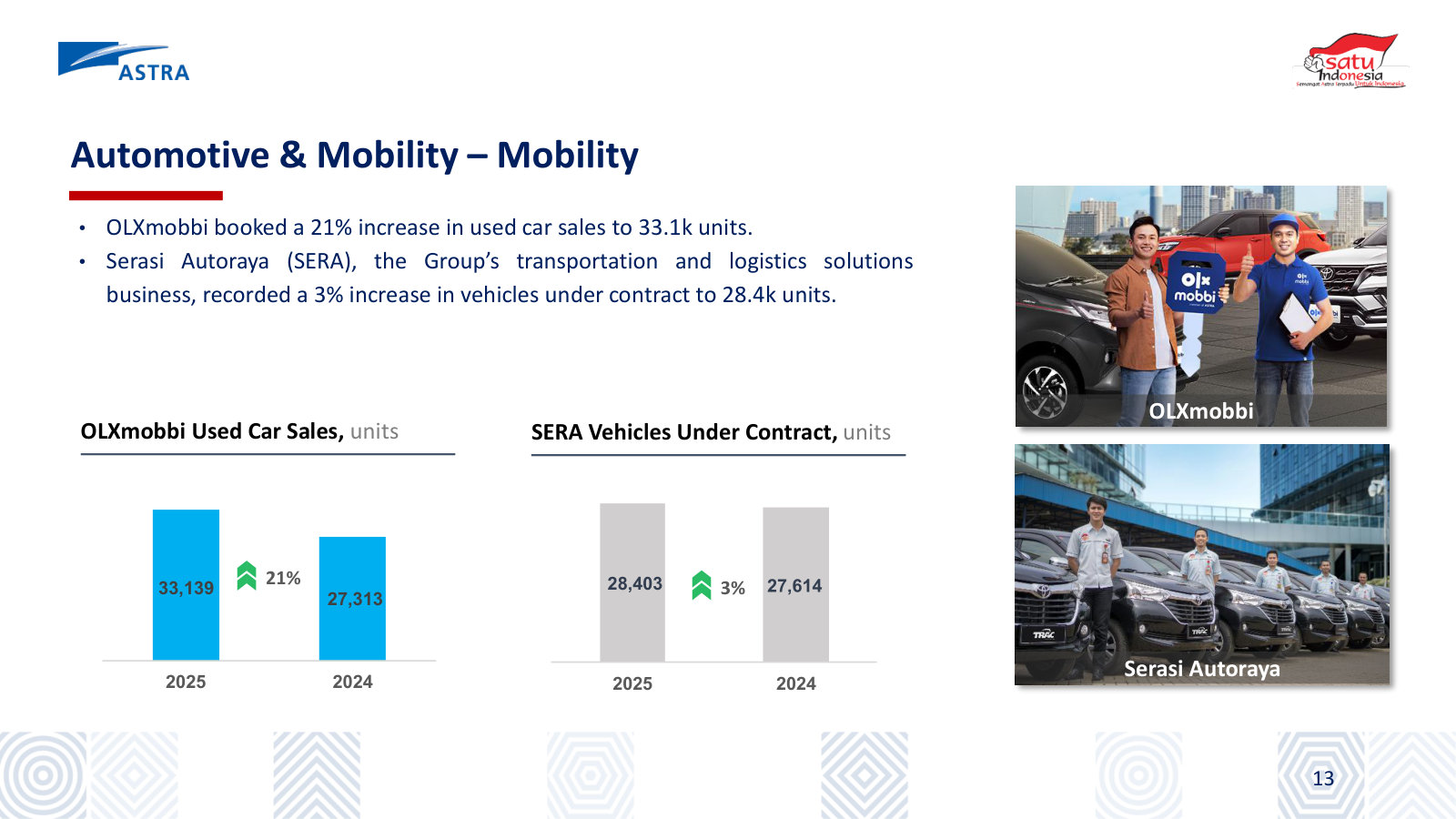 Astra's FY2025 Automotive & Mobility metrics slide: SERA vehicles under contract of 28,403 units and OLXmobbi used-car sales of 33,139 units — a rival's own quantification of the corporate fleet-rental and used-car markets ASSA plays in through ASSA Rent and JBA/Caroline.id.
