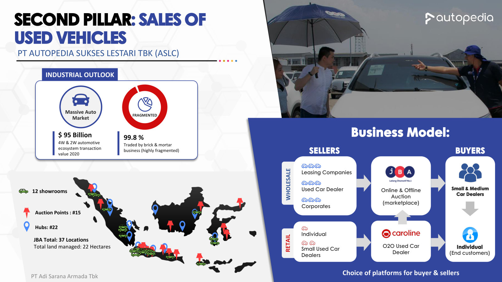 The used-vehicle opportunity: a ~$95bn auto market that is 99.8% fragmented brick-and-mortar, and Autopedia's buyer/seller model.