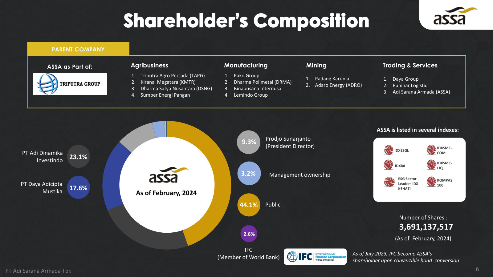 Ownership: ASSA sits inside the Triputra Group; public float ~44%, with IFC on the register after a 2023 convertible-bond conversion.