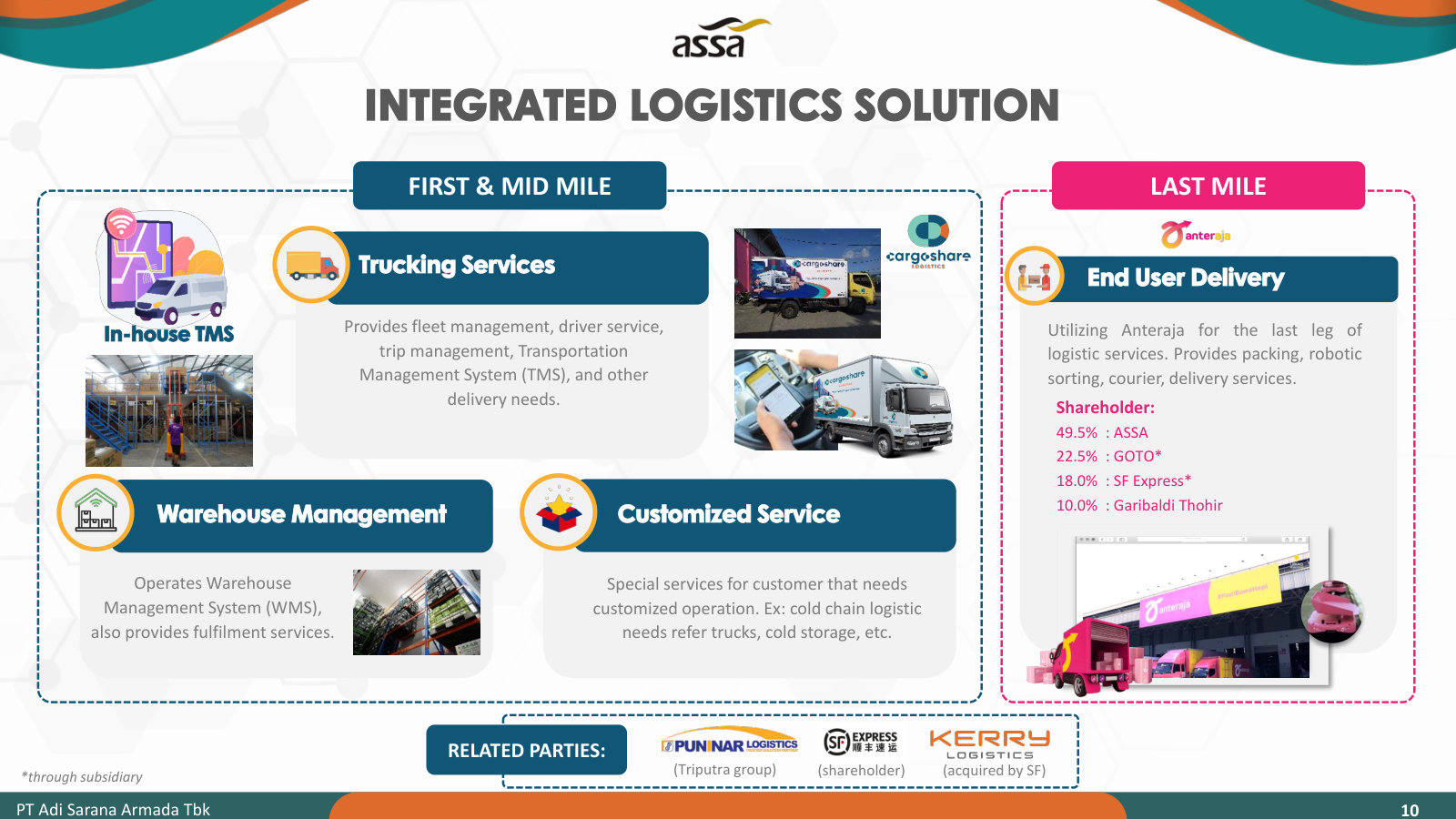 The logistics stack in one view — in-house TMS, warehousing and Anteraja last-mile; note Anteraja's owners (ASSA 49.5%, GoTo, SF Express).