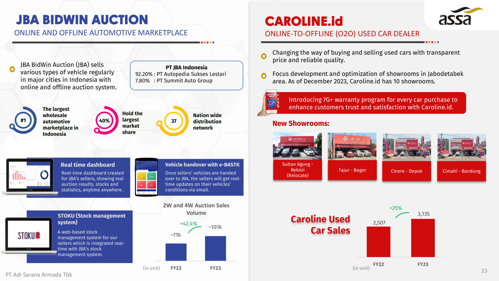 JBA, Indonesia's largest used-vehicle auction (~40% share), and Caroline's O2O retail — with auction and used-car sales volumes.
