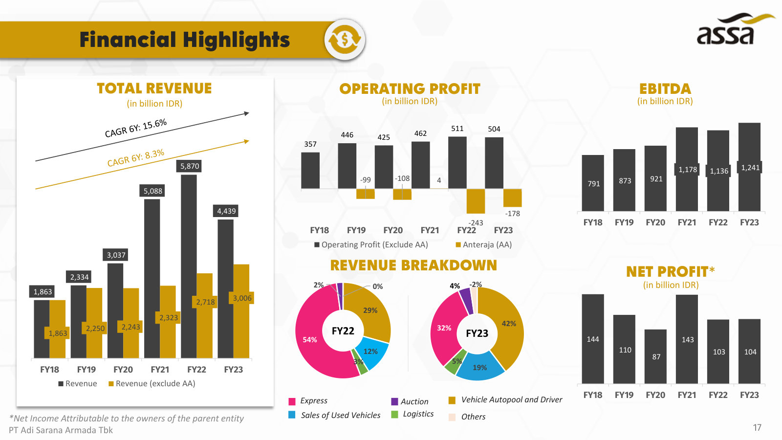 Six-year P&L: revenue, EBITDA and net profit, plus segment mix — and the Anteraja losses that drag reported operating profit.